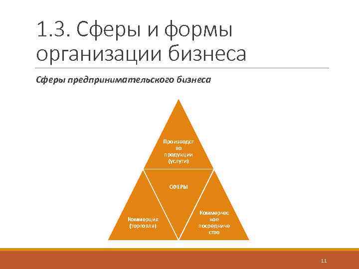 1. 3. Сферы и формы организации бизнеса Сферы предпринимательского бизнеса Производст во продукции (услуги)