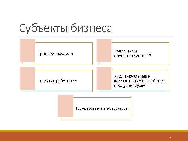 Субъекты бизнеса Предприниматели Коллективы предпринимателей Наемные работники Индивидуальные и коллективные потребители продукции, услуг Государственные