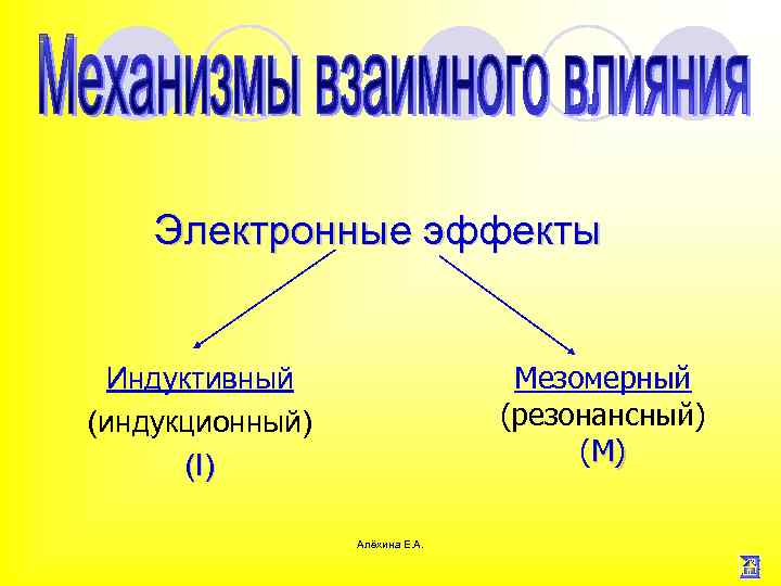 Электронные эффекты Мезомерный (резонансный) (M) Индуктивный (индукционный) (I) Алёхина Е. А. 