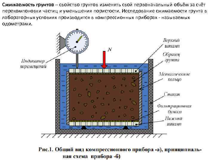 Сжимаемость грунтов – свойство грунтов изменять свой первоначальный объём за счёт перекомпоновки частиц и