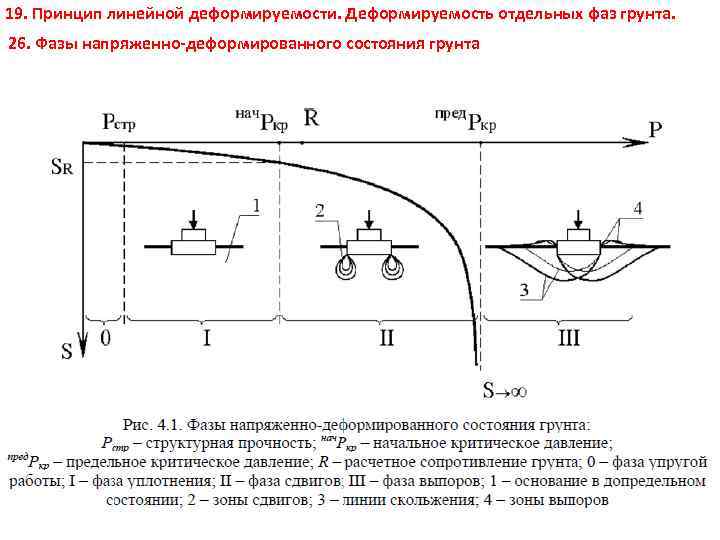 19. Принцип линейной деформируемости. Деформируемость отдельных фаз грунта. 26. Фазы напряженно-деформированного состояния грунта 