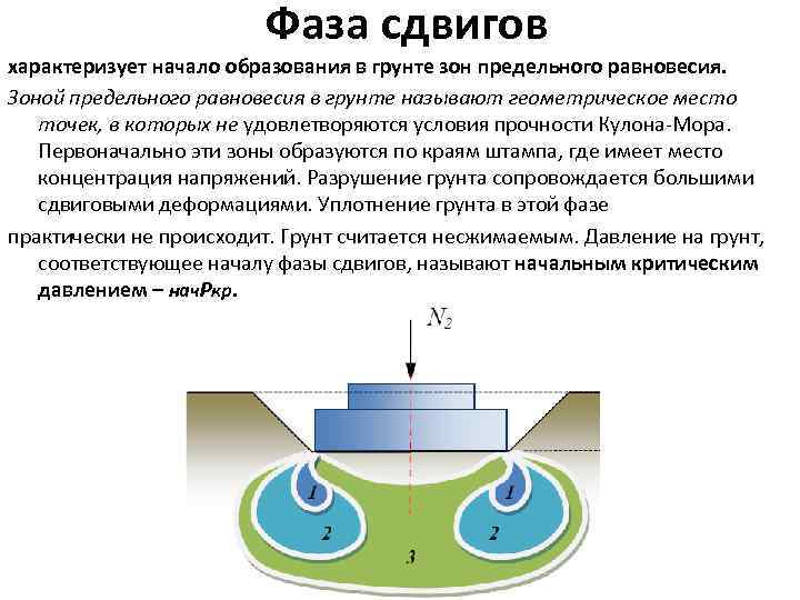 Фаза сдвигов характеризует начало образования в грунте зон предельного равновесия. Зоной предельного равновесия в