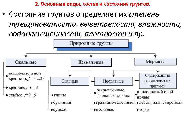 2. Основные виды, состав и состояние грунтов. • Состояние грунтов определяет их степень трещиноватости,