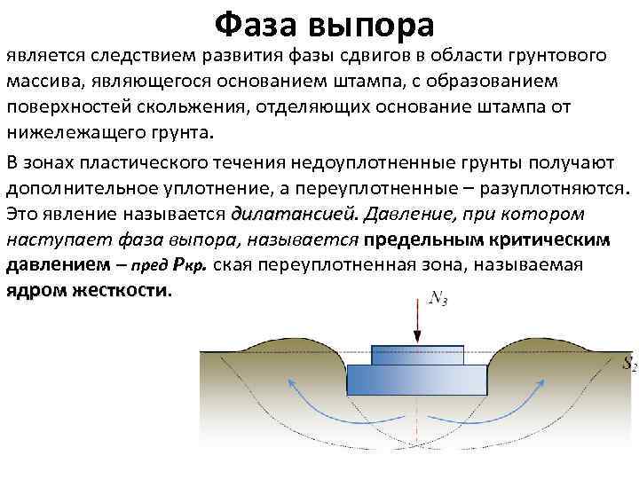 Фаза выпора является следствием развития фазы сдвигов в области грунтового массива, являющегося основанием штампа,