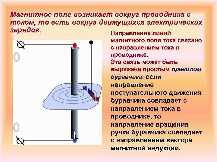 Линии магнитной индукции вокруг проводника с током правильно показаны на рисунке