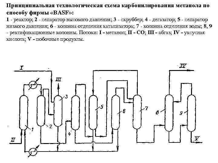 Технологическая схема производства метанола