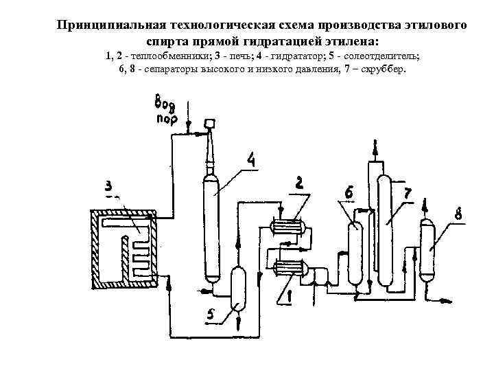 Схема производства этилена