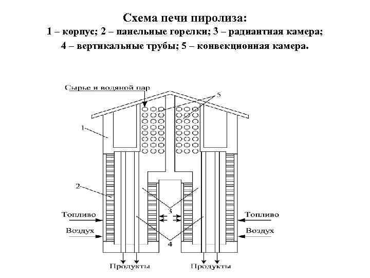 Устройство и эксплуатация печей. Печь пиролиза схема. Двухсекционная трубчатая печь схема.