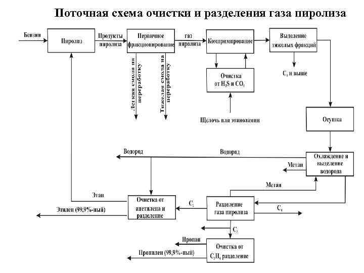 Принципиальная технологическая схема установки пиролиза бензина