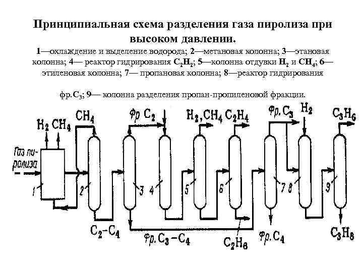 Технологическая схема пиролиза