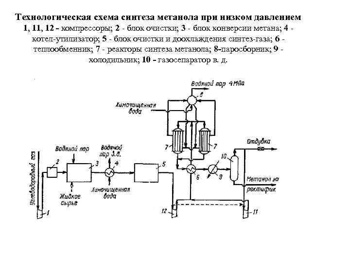 Схема подачи метанола