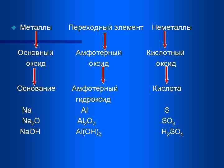 Металлы Основный оксид Основание Na Na 2 O Na. OH Переходный элемент Амфотерный оксид