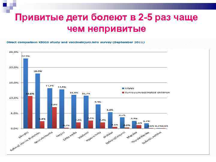 Привитые дети болеют в 2 5 раз чаще чем непривитые 