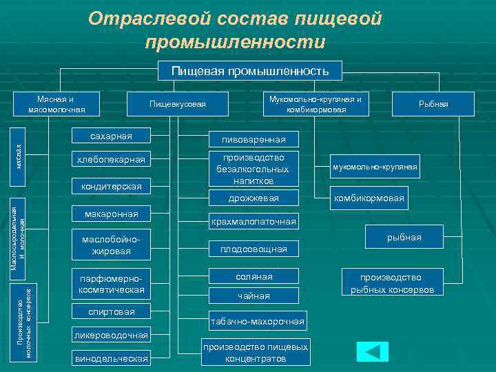 Отраслевой состав пищевой промышленности Пищевая промышленность Мясная и мясомолочная Пищевкусовая Мукомольно-крупяная и комбикормовая мясная