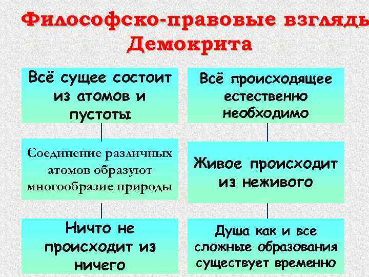 Философско-правовые взгляды Демокрита Всё сущее состоит из атомов и пустоты Всё происходящее естественно необходимо