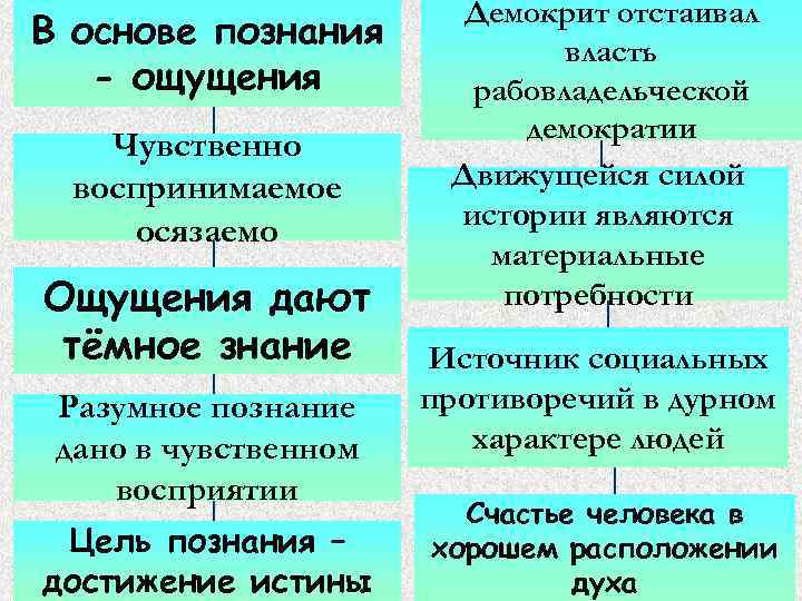 В основе познания - ощущения Чувственно воспринимаемое осязаемо Ощущения дают тёмное знание Разумное познание