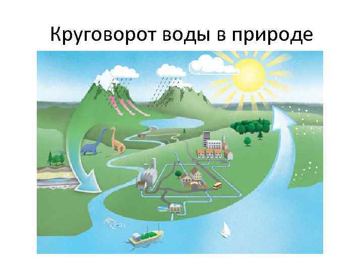 Круговорот воды в природе 