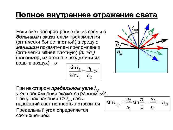 Полное внутреннее отражение света чертеж