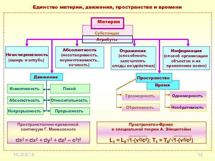 Единство материи, движения, пространства и времени Материя Субстанция Атрибуты Абсолютность (несотворимость, неуничтожимость, вечность) Неисчерпаемость