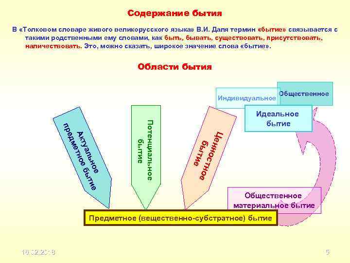Содержание бытия В «Толковом словаре живого великорусского языка» В. И. Даля термин «бытие» связывается