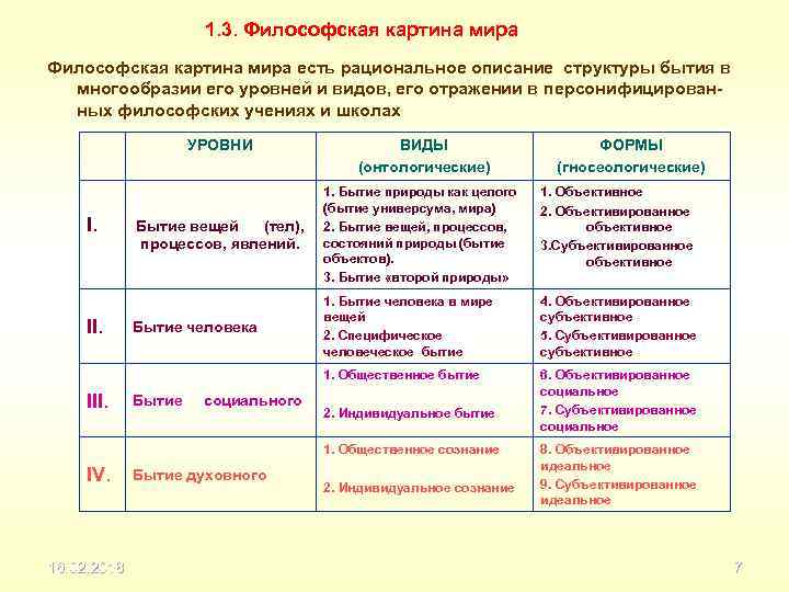 1. 3. Философская картина мира есть рациональное описание структуры бытия в многообразии его уровней