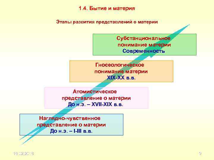 1. 4. Бытие и материя Этапы развития представлений о материи Субстанциональное понимание материи Современность
