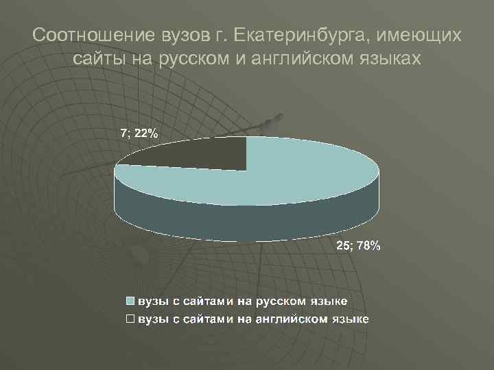 Соотношение вузов г. Екатеринбурга, имеющих сайты на русском и английском языках 