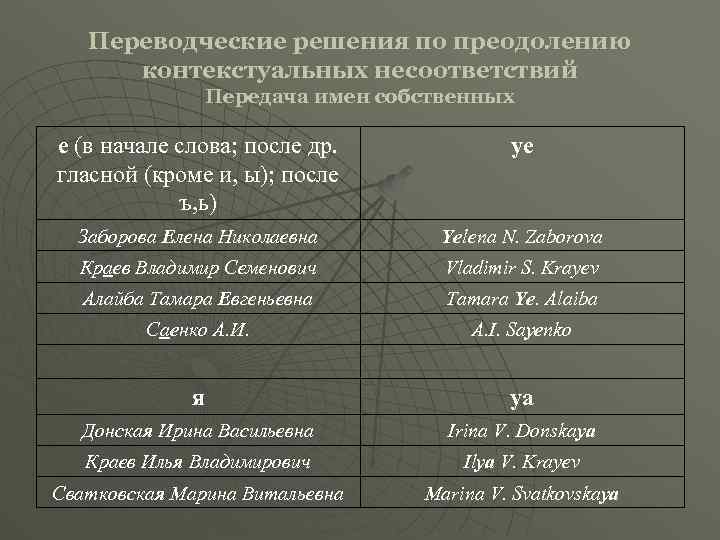 Переводческие решения по преодолению контекстуальных несоответствий Передача имен собственных е (в начале слова; после