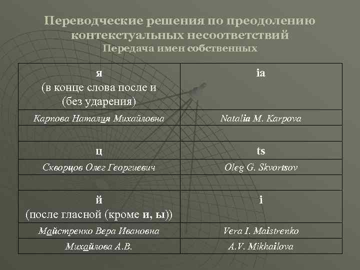 Переводческие решения по преодолению контекстуальных несоответствий Передача имен собственных я (в конце слова после