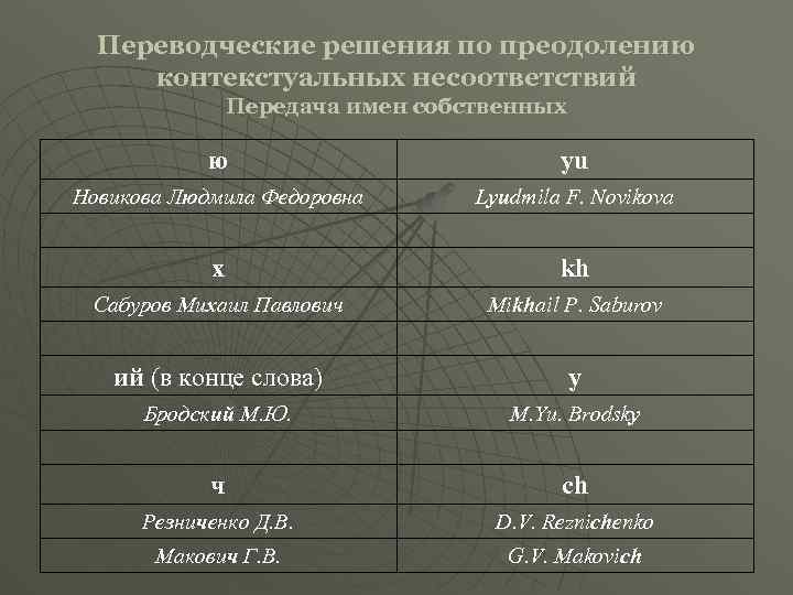 Переводческие решения по преодолению контекстуальных несоответствий Передача имен собственных ю yu Новикова Людмила Федоровна