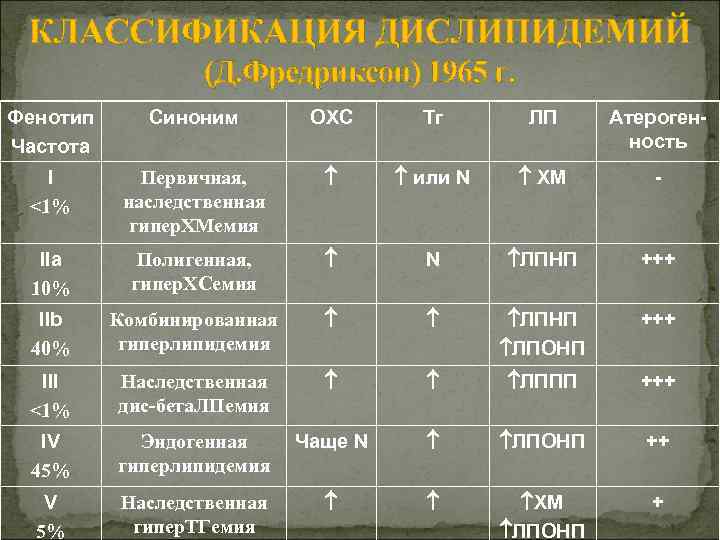 Гиперлипидемия код. Дислипидемия классификация воз. Типы гиперлипидемий по Фредриксону 1967. Дислипидемия классификация по Фредриксону. Дислипидемия 2 типа по Фредриксону.