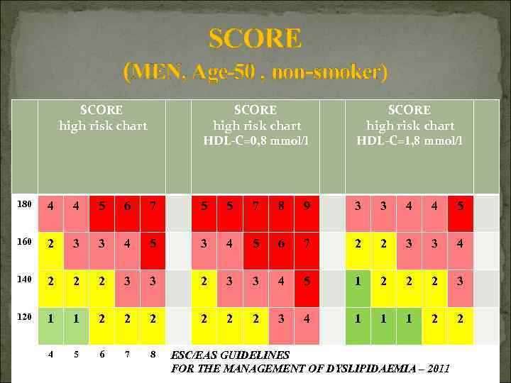 SCORE (MEN, Age-50 , non-smoker) SCORE high risk chart HDL-C=0, 8 mmol/l SCORE high