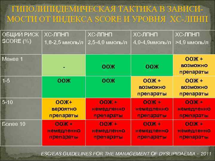 ГИПОЛИПИДЕМИЧЕСКАЯ ТАКТИКА В ЗАВИСИМОСТИ ОТ ИНДЕКСА SCORE И УРОВНЯ ХС-ЛПНП ОБЩИЙ РИСК SCORE (%)
