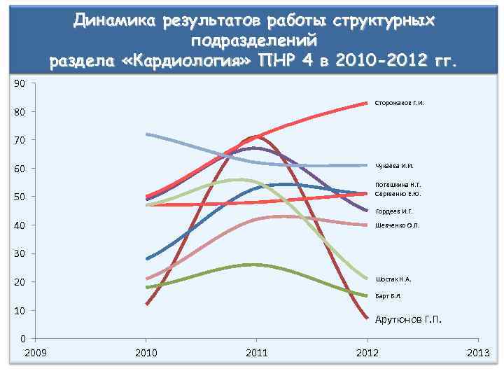 Динамика результатов работы структурных подразделений раздела «Кардиология» ПНР 4 в 2010 -2012 гг. 90