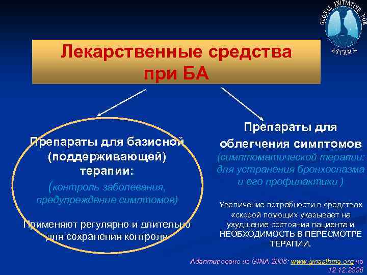 Лекарственные средства при БА Препараты для облегчения симптомов Препараты для базисной (поддерживающей) терапии: (симптоматической