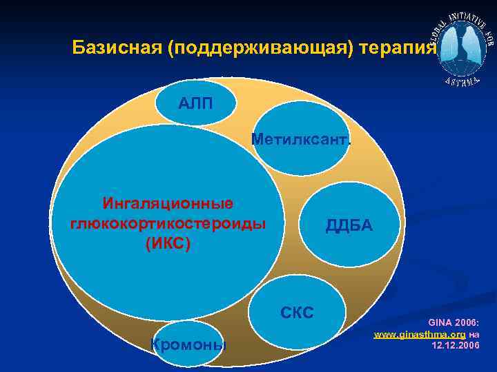 Базисная (поддерживающая) терапия АЛП Метилксант. Ингаляционные глюкокортикостероиды (ИКС) ДДБА СКС Кромоны GINA 2006: www.