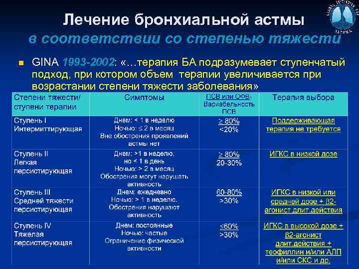 Лечение бронхиальной астмы в соответствии со степенью тяжести n GINA 1993 -2002: «…терапия БА