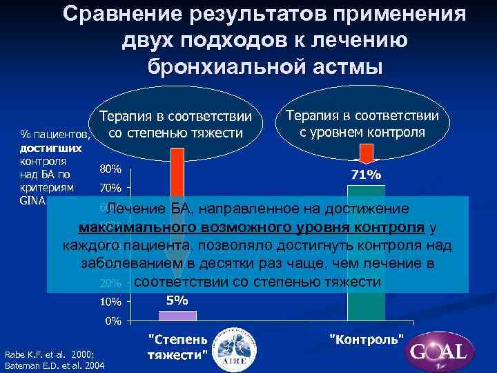 Сравнение результатов применения двух подходов к лечению бронхиальной астмы % пациентов, достигших контроля над