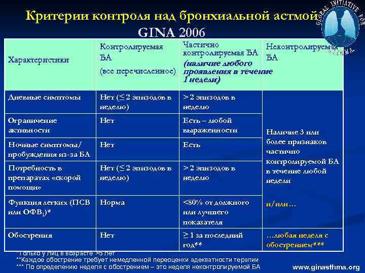 Критерии контроля над бронхиальной астмой GINA 2006 Контролируемая БА (все перечисленное) Частично Неконтролируемая БА