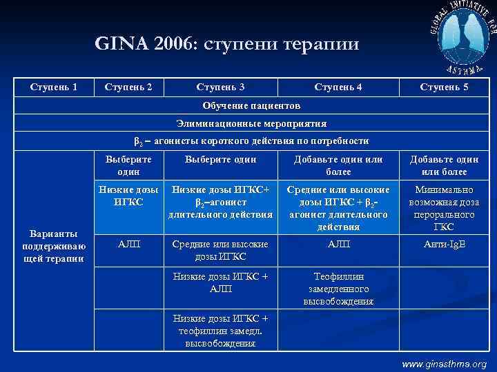 GINA 2006: ступени терапии Ступень 1 Ступень 2 Ступень 3 Ступень 4 Ступень 5