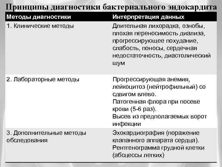 Принципы диагностики бактериального эндокардита Методы диагностики 1. Клинические методы Интерпретация данных Длительная лихорадка, ознобы,