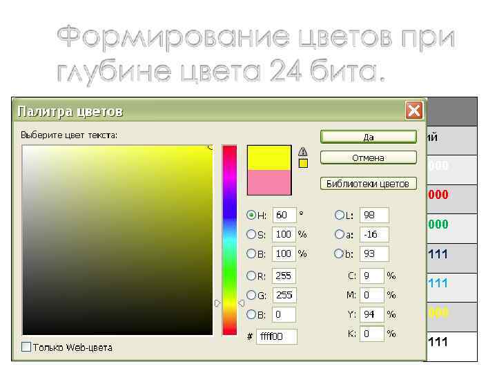 Цвет Интенсивность Красный Зеленый Синий Черный 0000 0000 Красный 1111 0000 Зеленый 0000 1111