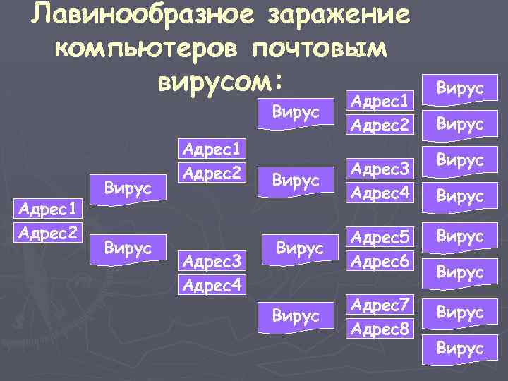 Лавинообразное заражение компьютеров почтовым вирусом: Вирус Адрес1 Адрес2 Адрес3 Адрес4 Адрес1 Адрес2 Вирус Адрес3