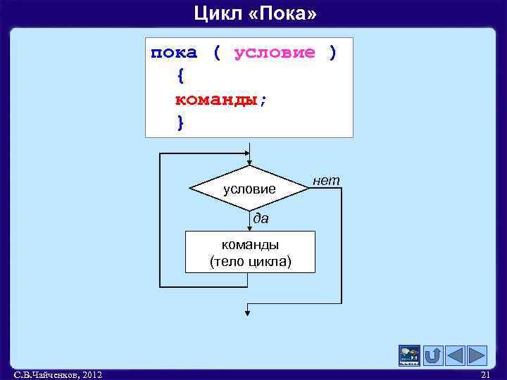 Цикл «Пока» пока ( условие ) { команды; } условие нет да команды (тело