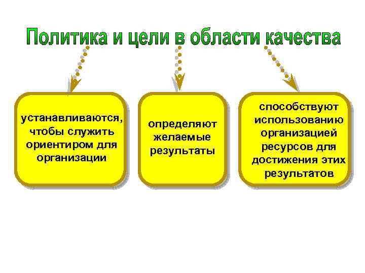 устанавливаются, чтобы служить ориентиром для организации определяют желаемые результаты способствуют использованию организацией ресурсов для