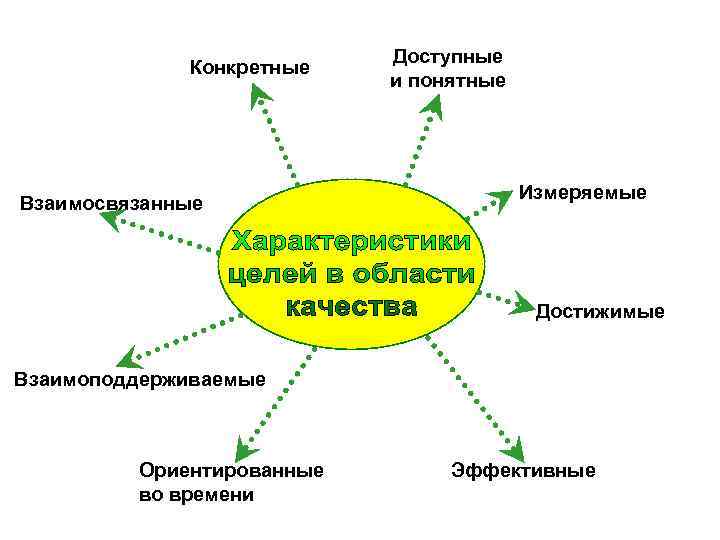 Конкретные Взаимосвязанные Доступные и понятные Измеряемые Достижимые Взаимоподдерживаемые Ориентированные во времени Эффективные 