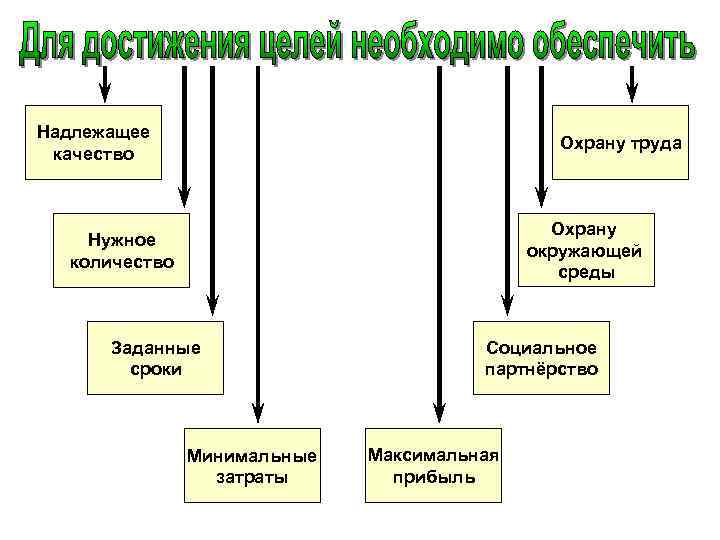 Надлежащее качество Охрану труда Охрану окружающей среды Нужное количество Заданные сроки Минимальные затраты Социальное