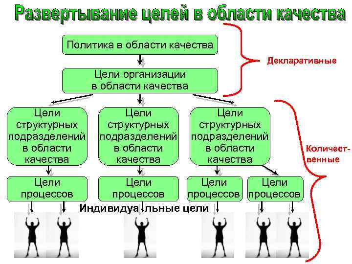 Политика в области качества Декларативные Цели организации в области качества Цели структурных подразделений в