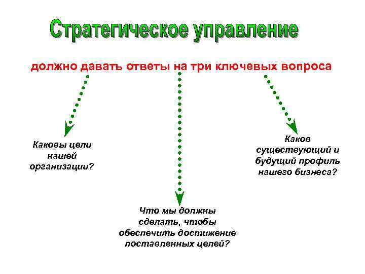 Основным стратегическим. Вопросы стратегического управления. Ключевые вопросы стратегического управления. Стратегия управления предполагает ответ на три основных вопроса. Стратегический менеджмент три вопроса.