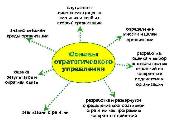 внутренняя диагностика (оценка сильных и слабых сторон) организации анализ внешней среды организации оценка результатов
